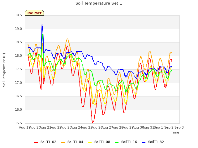 plot of Soil Temperature Set 1