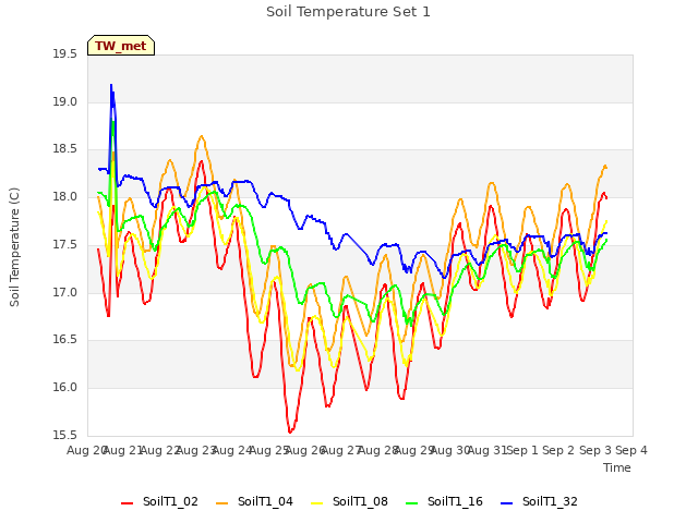 plot of Soil Temperature Set 1