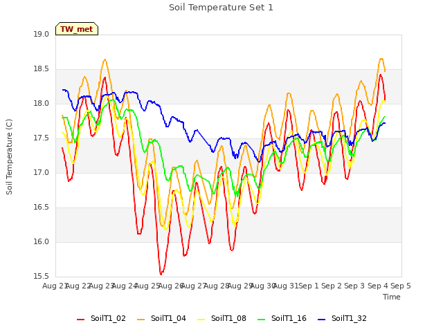 plot of Soil Temperature Set 1