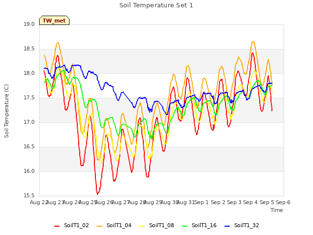 plot of Soil Temperature Set 1