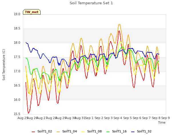 plot of Soil Temperature Set 1