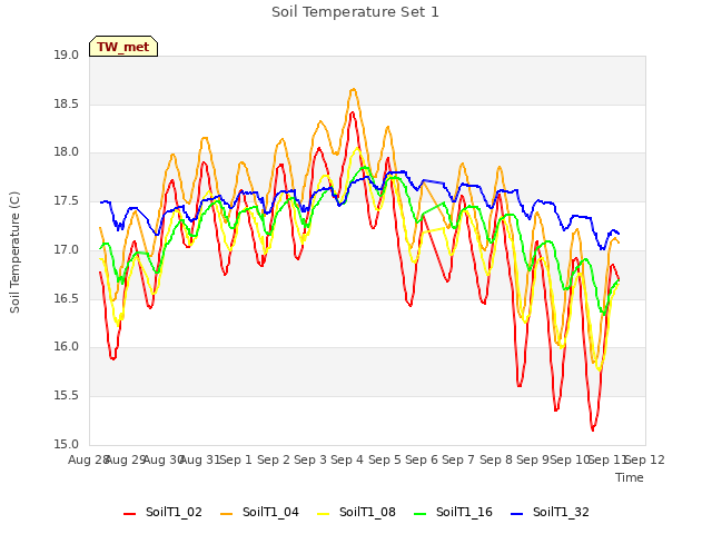 plot of Soil Temperature Set 1