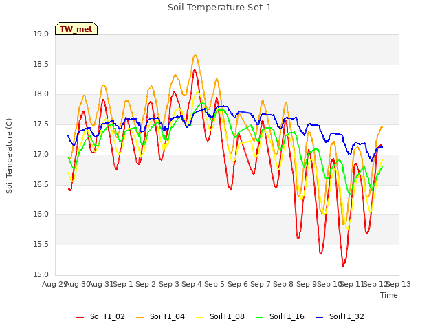 plot of Soil Temperature Set 1