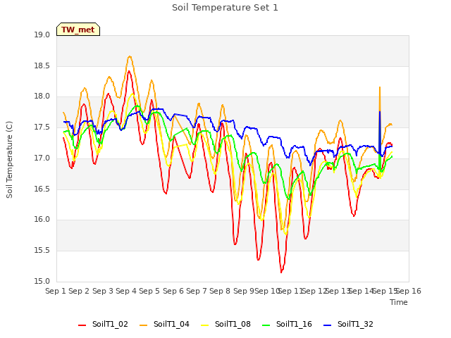 plot of Soil Temperature Set 1