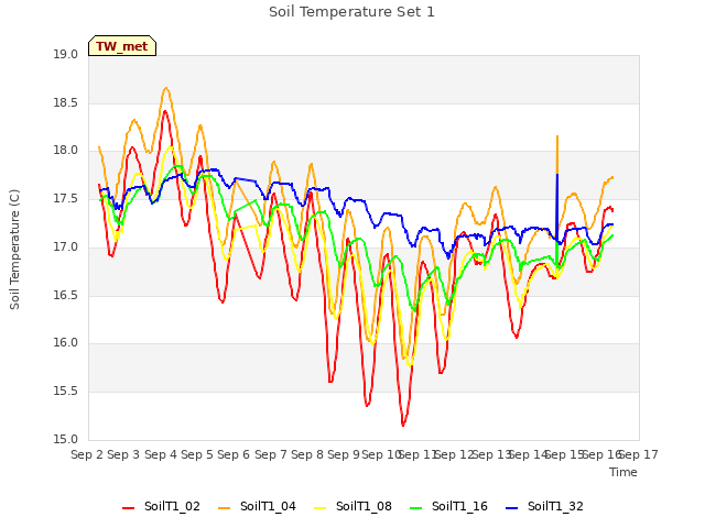 plot of Soil Temperature Set 1