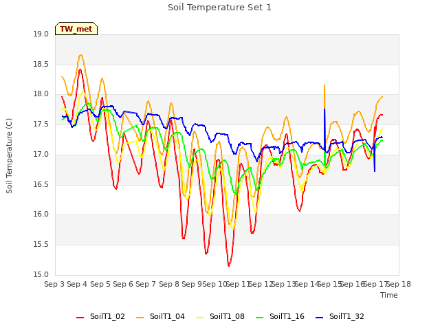 plot of Soil Temperature Set 1