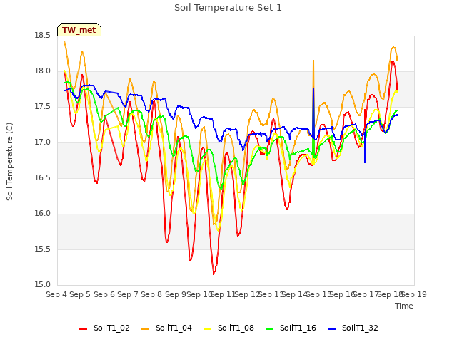 plot of Soil Temperature Set 1