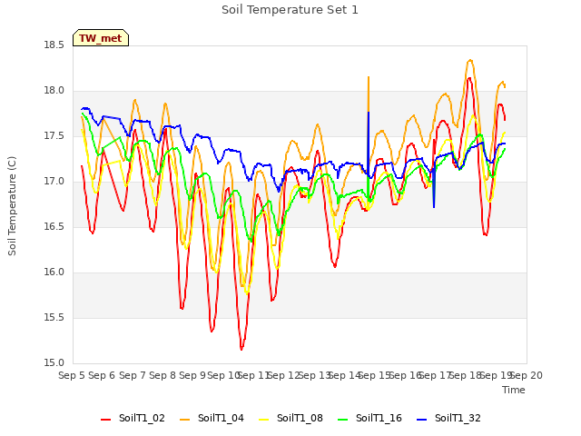 plot of Soil Temperature Set 1