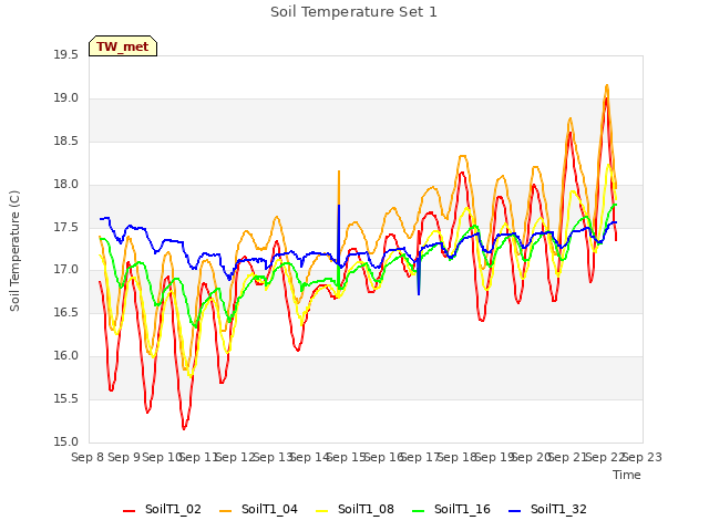 plot of Soil Temperature Set 1