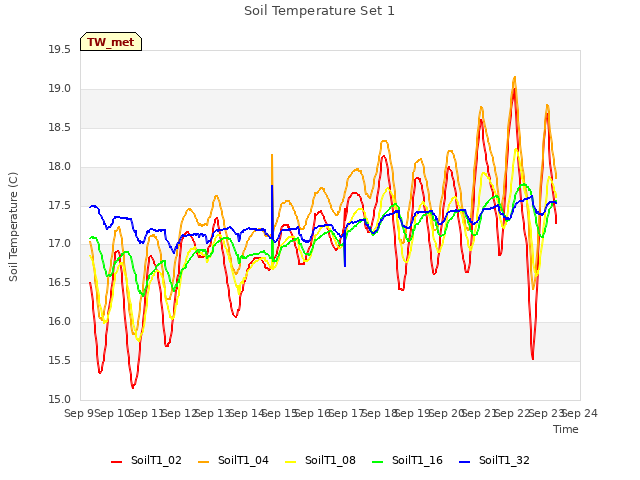 plot of Soil Temperature Set 1