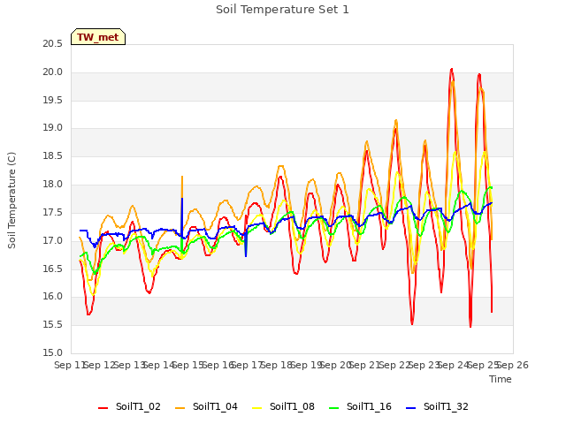 plot of Soil Temperature Set 1