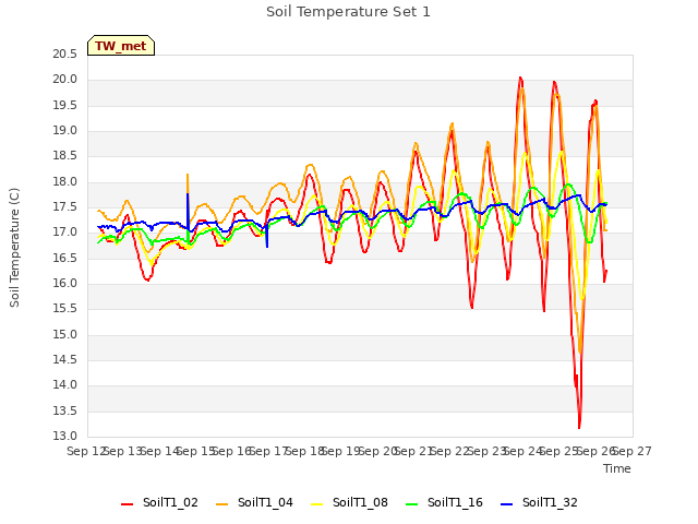 plot of Soil Temperature Set 1