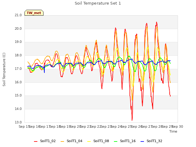 plot of Soil Temperature Set 1