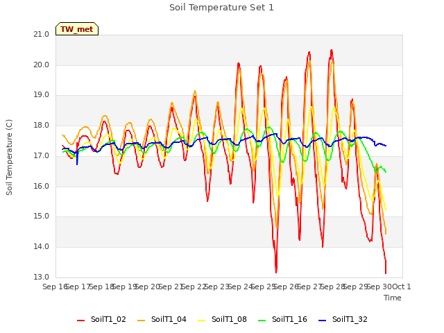 plot of Soil Temperature Set 1