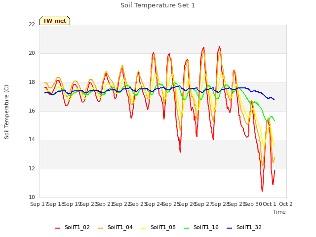 plot of Soil Temperature Set 1