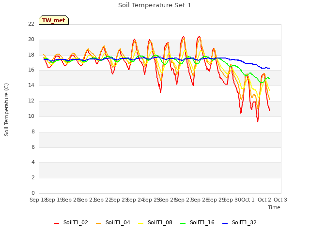 plot of Soil Temperature Set 1