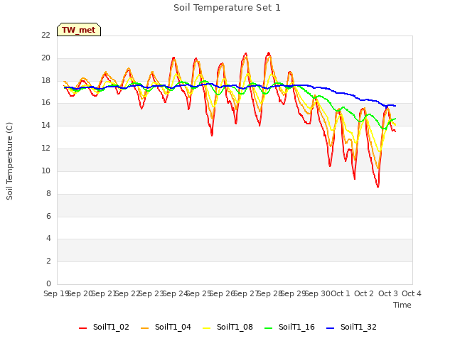 plot of Soil Temperature Set 1