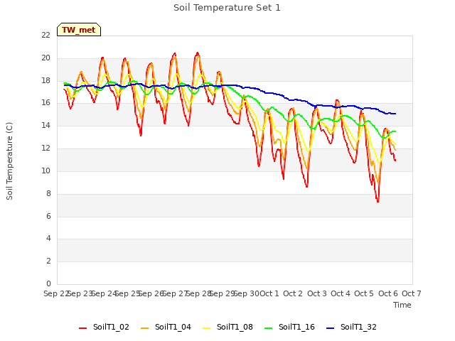 plot of Soil Temperature Set 1