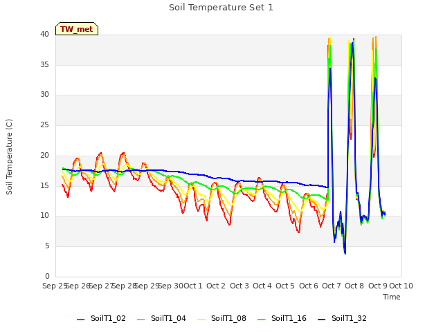 plot of Soil Temperature Set 1