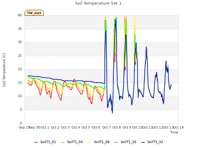 plot of Soil Temperature Set 1