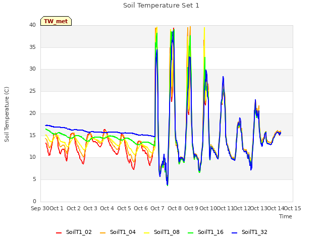 plot of Soil Temperature Set 1