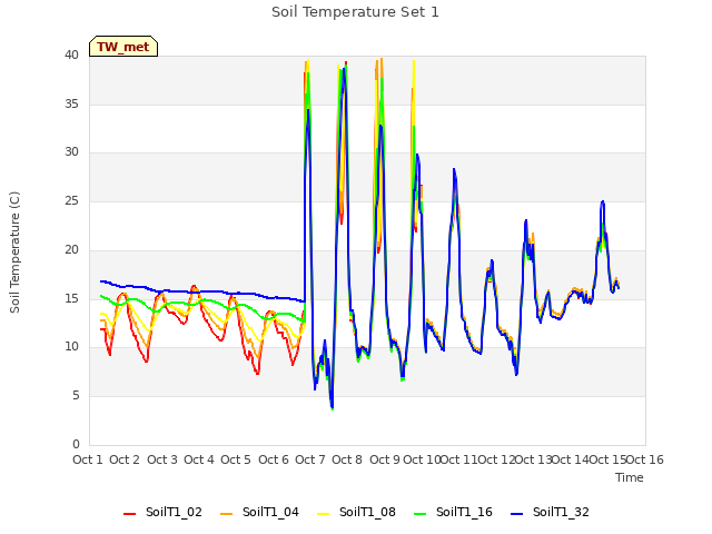 plot of Soil Temperature Set 1