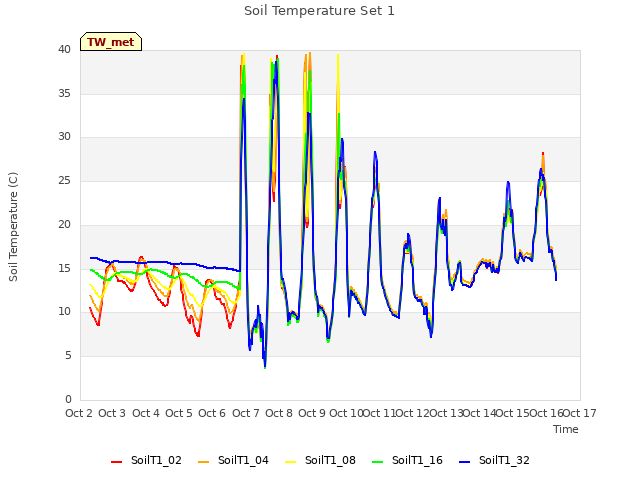 plot of Soil Temperature Set 1