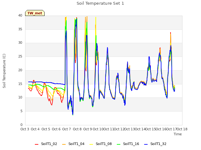 plot of Soil Temperature Set 1