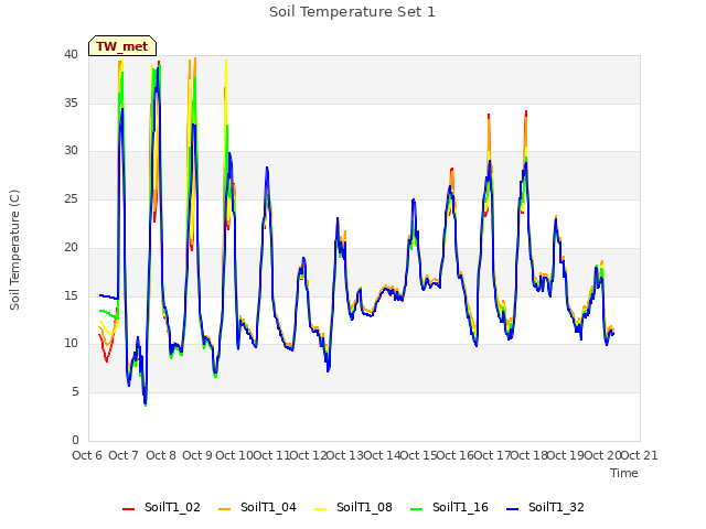 plot of Soil Temperature Set 1