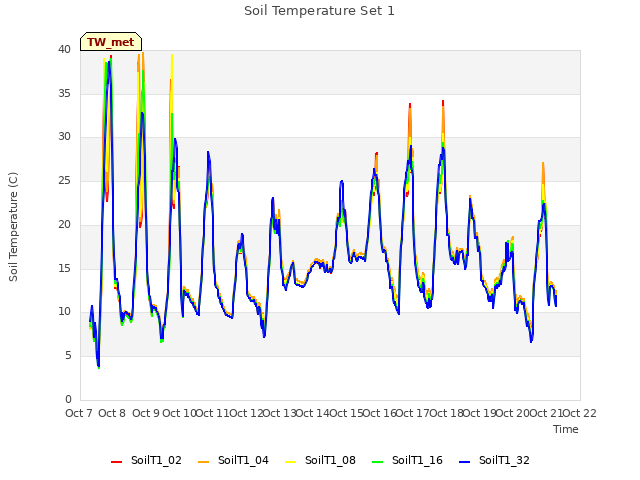 plot of Soil Temperature Set 1