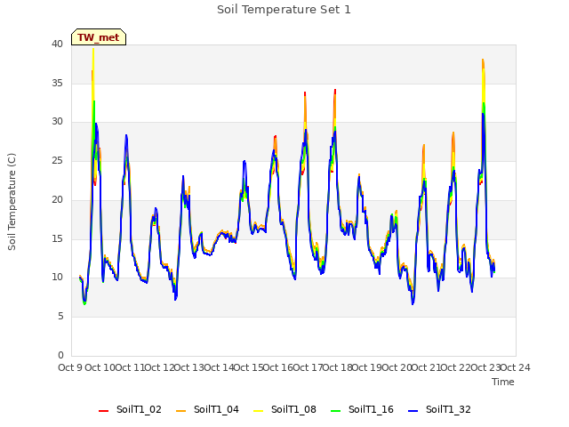 plot of Soil Temperature Set 1