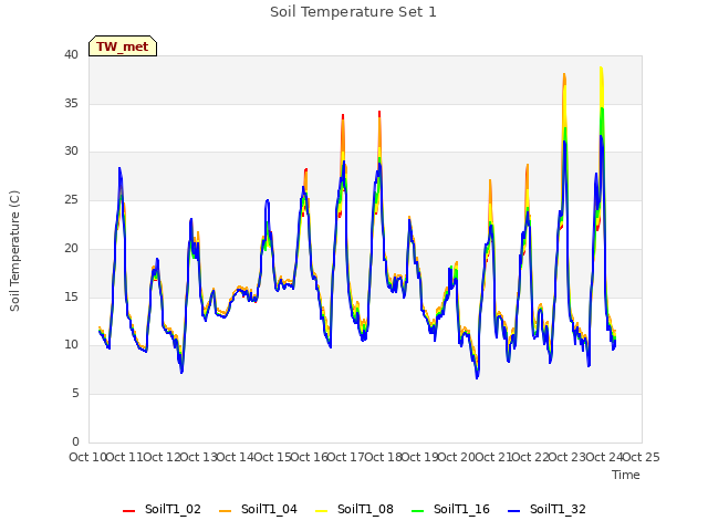 plot of Soil Temperature Set 1