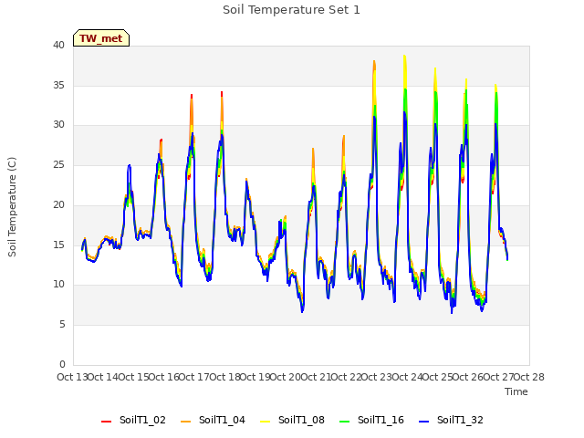 plot of Soil Temperature Set 1