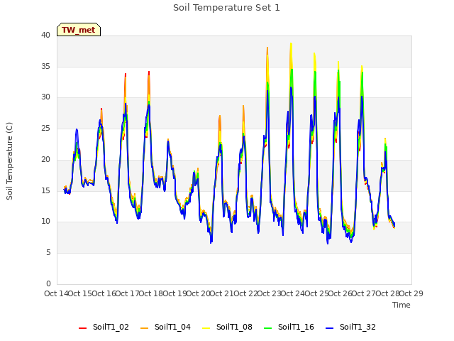 plot of Soil Temperature Set 1