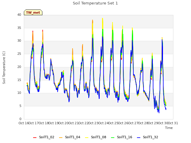 plot of Soil Temperature Set 1