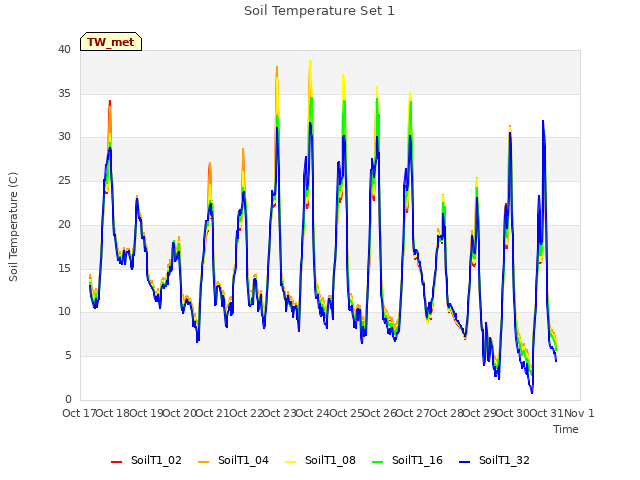 plot of Soil Temperature Set 1