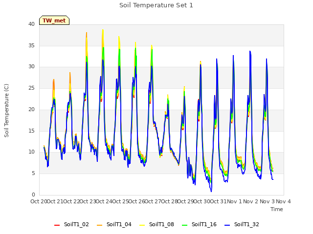 plot of Soil Temperature Set 1