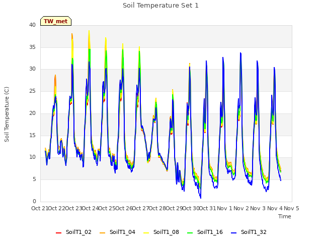 plot of Soil Temperature Set 1