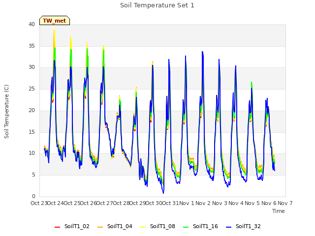 plot of Soil Temperature Set 1