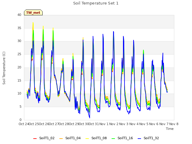 plot of Soil Temperature Set 1