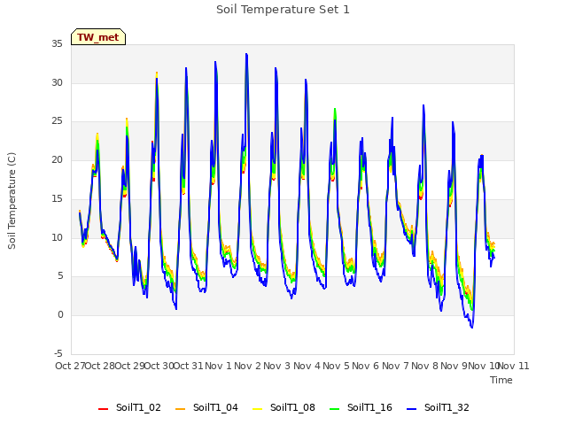 plot of Soil Temperature Set 1