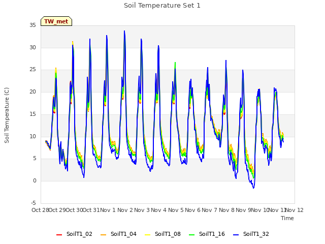 plot of Soil Temperature Set 1