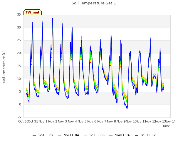 plot of Soil Temperature Set 1