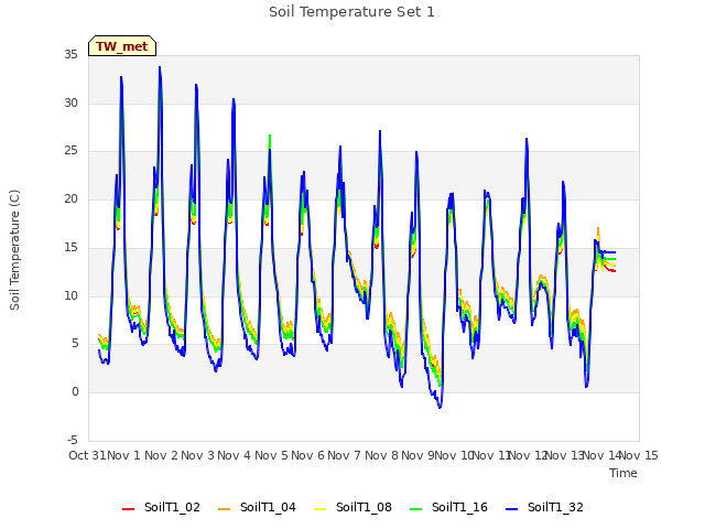 plot of Soil Temperature Set 1