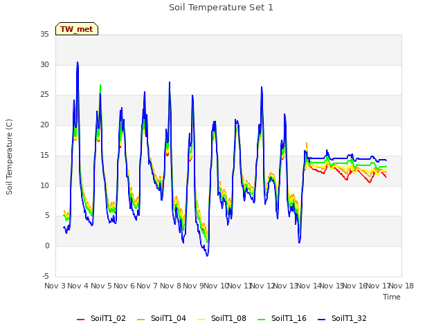 plot of Soil Temperature Set 1