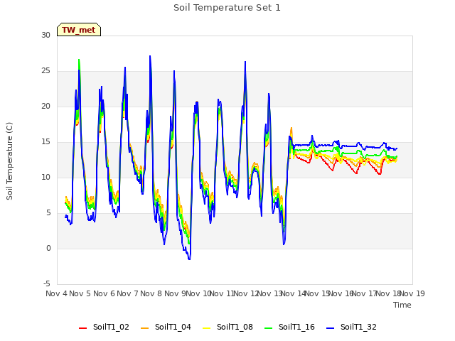 plot of Soil Temperature Set 1
