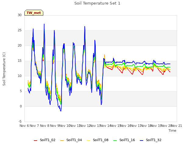 plot of Soil Temperature Set 1