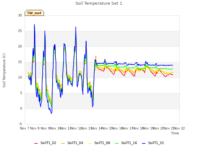 plot of Soil Temperature Set 1