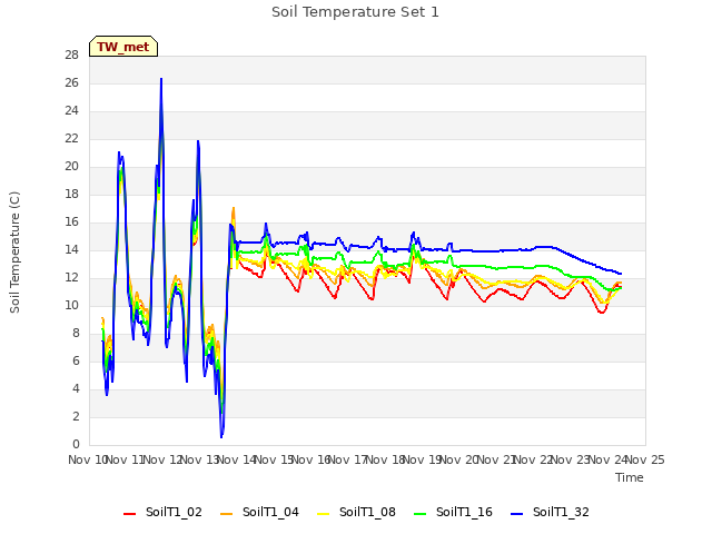 plot of Soil Temperature Set 1