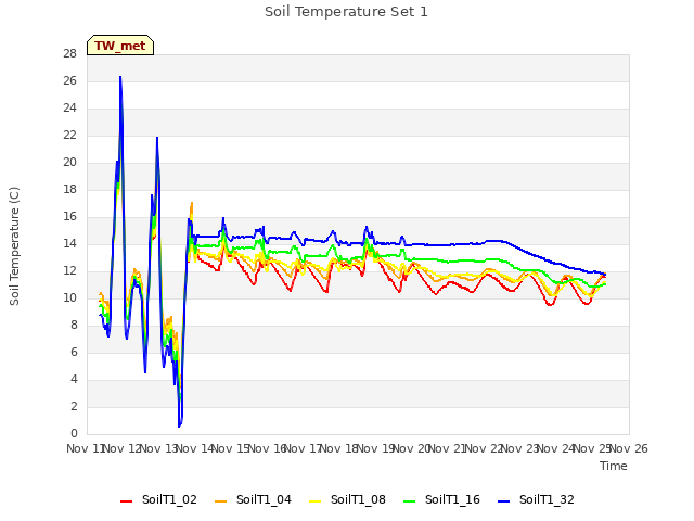 plot of Soil Temperature Set 1